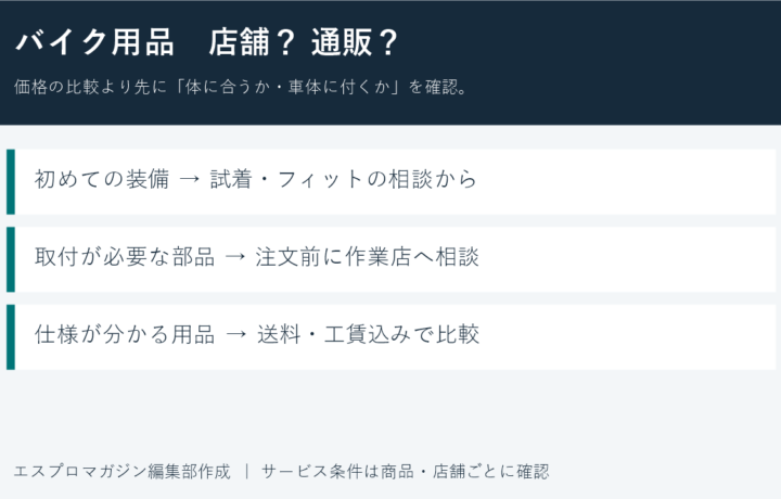 バイク用品は店舗と通販どっちで買う？試着・取付・総額で選ぶ方法