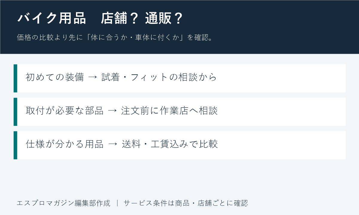 バイク用品は初めての装備なら試着、取付部品なら事前相談、仕様が分かる用品なら総額で比較
