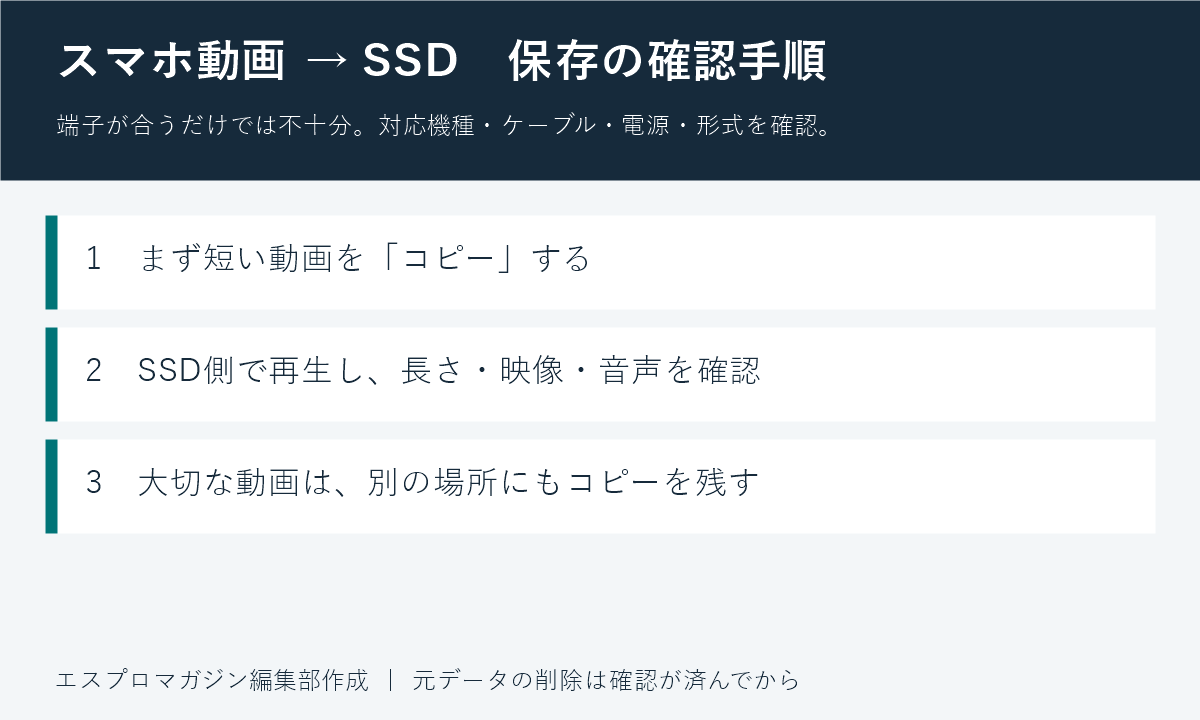 スマホ動画をSSDへコピーし再生確認して別の保存先にも複製する手順